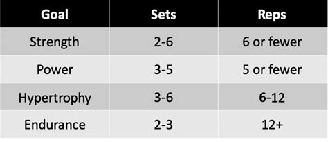 best reps and sets for hypertrophy
